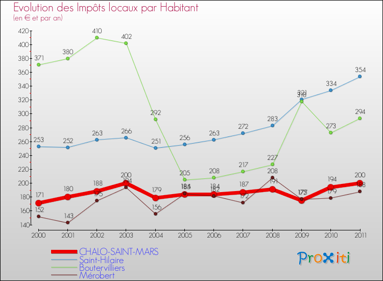 Evolution et montant des impôts locaux par Habitant pour CHALO-SAINT-MARS et les communes proches Comparaison des impôts locaux par habitant pour CHALO-SAINT-MARS et les communes voisines