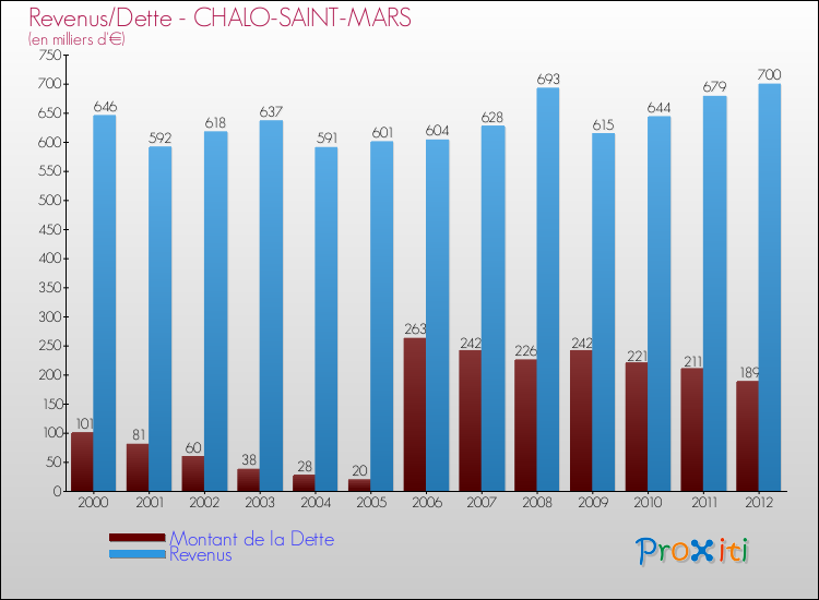 Evolution comparée de la dette et des revenus pour la commune de CHALO-SAINT-MARS de 2000 à 2012 Comparaison de la dette et des revenus pour CHALO-SAINT-MARS de 2000 à 2012