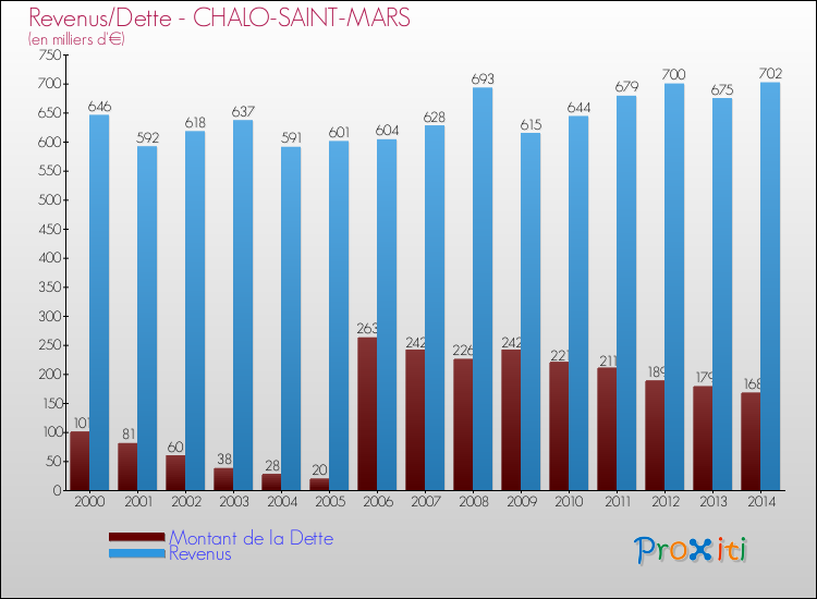 Evolution comparée de la dette et des revenus pour la commune de CHALO-SAINT-MARS de 2000 à 2014 Comparaison de la dette et des revenus pour CHALO-SAINT-MARS de 2000 à 2014