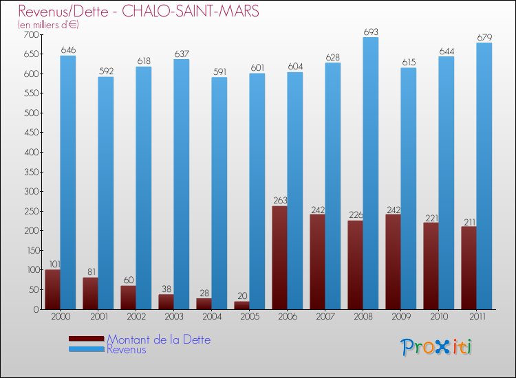 Evolution comparée de la dette et des revenus pour la commune de CHALO-SAINT-MARS de 2000 à 2011 Comparaison de la dette et des revenus pour CHALO-SAINT-MARS de 2000 à 2011
