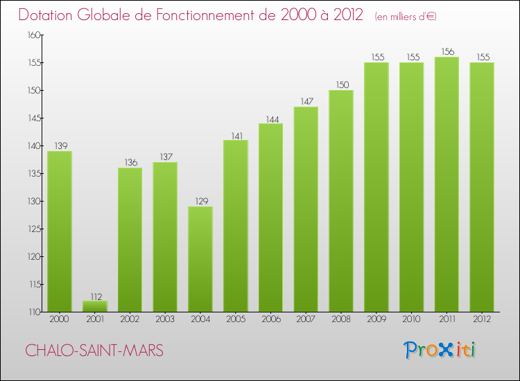 Evolution du montant de la Dotation Globale de Fonctionnement pour la commune de CHALO-SAINT-MARS de 2000 à 2012 Evolution du montant de la Dotation Globale de Fonctionnement pour CHALO-SAINT-MARS de 2000 à 2012