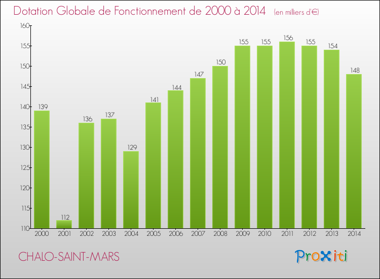 Evolution du montant de la Dotation Globale de Fonctionnement pour la commune de CHALO-SAINT-MARS de 2000 à 2014 Evolution du montant de la Dotation Globale de Fonctionnement pour CHALO-SAINT-MARS de 2000 à 2014