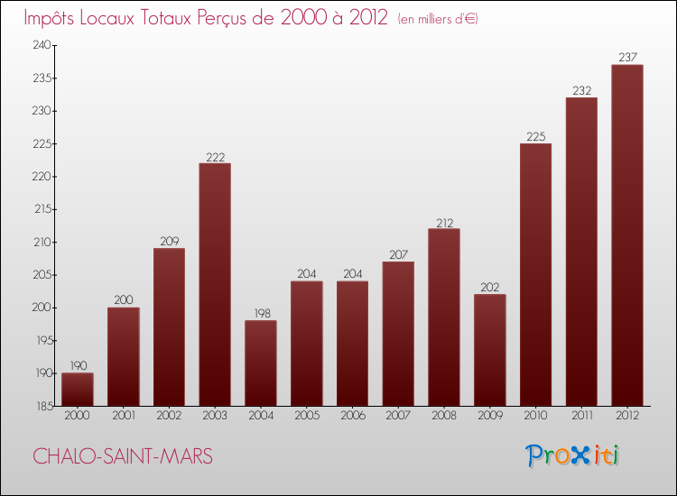 Evolution des Impôts Locaux pour la commune de CHALO-SAINT-MARS de 2000 à 2012 Evolution des Impôts Locaux pour CHALO-SAINT-MARS de 2000 à 2012