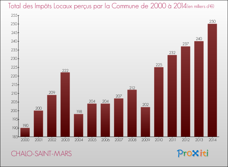 Evolution des Impôts Locaux pour la commune de CHALO-SAINT-MARS de 2000 à 2014 Evolution des Impôts Locaux pour CHALO-SAINT-MARS de 2000 à 2014