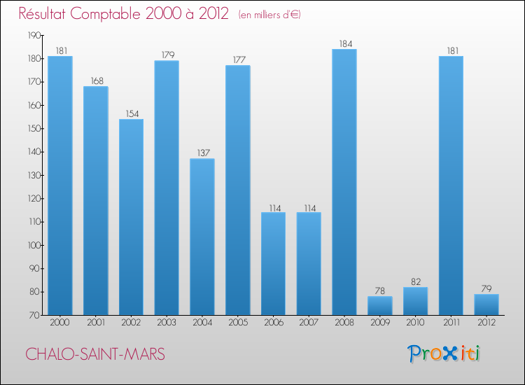 Evolution du résultat comptable pour la commune de CHALO-SAINT-MARS de 2000 à 2012 Evolution du résultat comptable pour CHALO-SAINT-MARS de 2000 à 2012