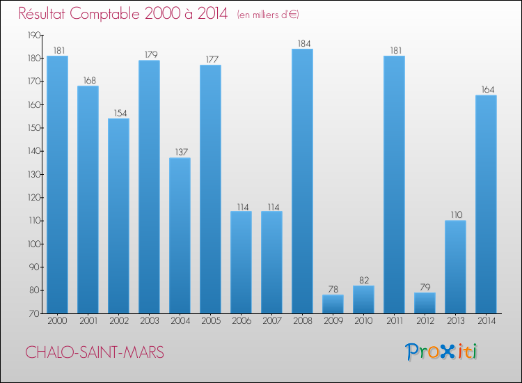 Evolution du résultat comptable pour la commune de CHALO-SAINT-MARS de 2000 à 2014 Evolution du résultat comptable pour CHALO-SAINT-MARS de 2000 à 2014