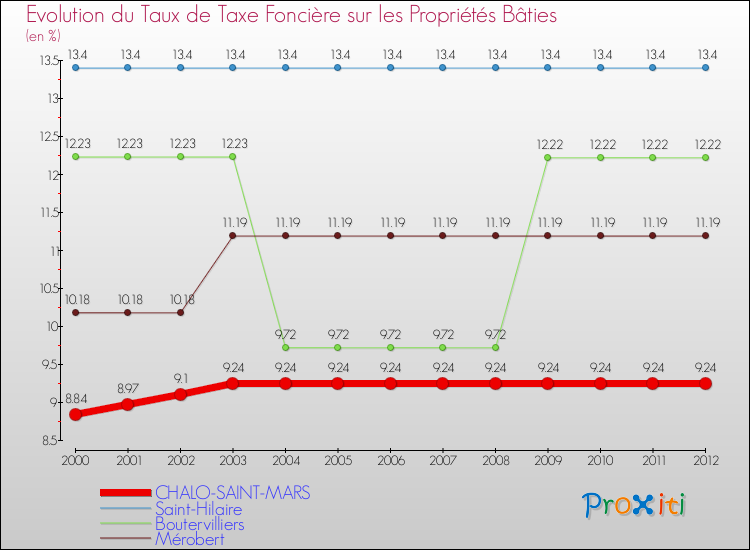 Evolution du taux de la taxe foncière sur le bati pour CHALO-SAINT-MARS et les communes proches de 2000 à 2012 Comparaison des taux de taxe foncière sur le bati pour CHALO-SAINT-MARS et les communes voisines de 2000 à 2012