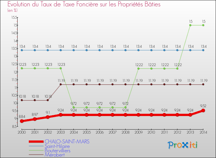 Evolution du taux de la taxe foncière sur le bati pour CHALO-SAINT-MARS et les communes proches de 2000 à 2014 Comparaison des taux de taxe foncière sur le bati pour CHALO-SAINT-MARS et les communes voisines de 2000 à 2014