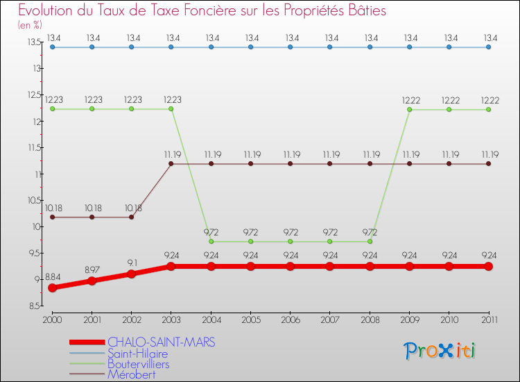 Evolution du taux de la taxe foncière sur le bati pour CHALO-SAINT-MARS et les communes proches Comparaison des taux de taxe foncière sur le bati pour CHALO-SAINT-MARS et les communes voisines