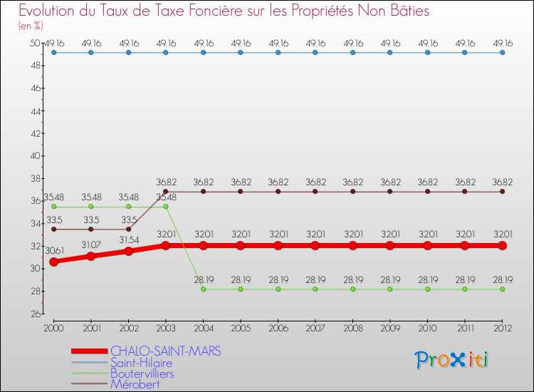 Evolution du taux de la taxe foncière sur les immeubles et terrains non batis pour CHALO-SAINT-MARS et les communes proches de 2000 à 2012 Comparaison des taux de la taxe foncière sur les immeubles et terrains non batis pour CHALO-SAINT-MARS et les communes voisines de 2000 à 2012