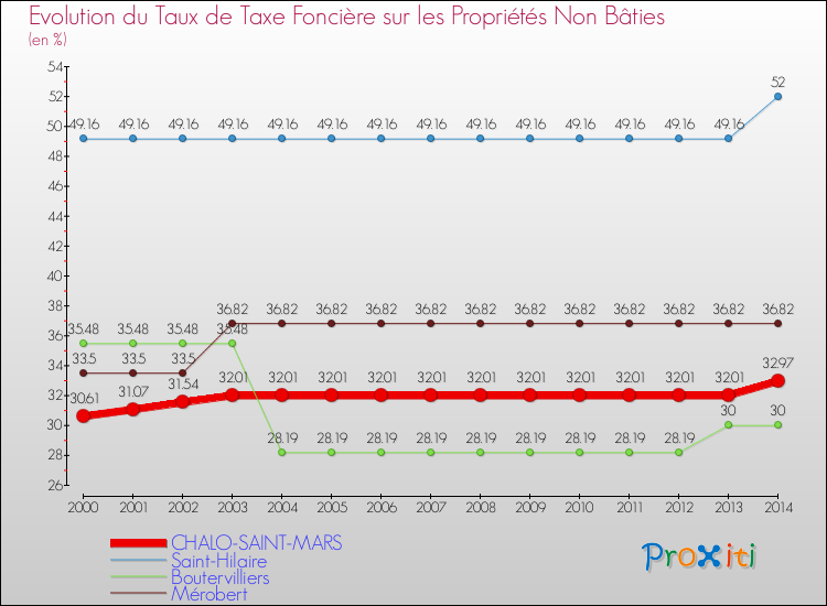 Evolution du taux de la taxe foncière sur les immeubles et terrains non batis pour CHALO-SAINT-MARS et les communes proches de 2000 à 2014 Comparaison des taux de la taxe foncière sur les immeubles et terrains non batis pour CHALO-SAINT-MARS et les communes voisines de 2000 à 2014