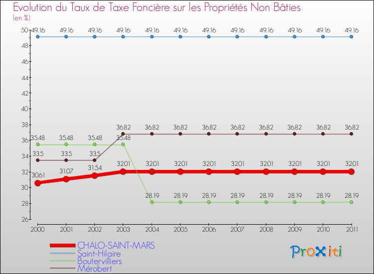 Evolution du taux de la taxe foncière sur les immeubles et terrains non batis pour CHALO-SAINT-MARS et les communes proches Comparaison des taux de la taxe foncière sur les immeubles et terrains non batis pour CHALO-SAINT-MARS et les communes voisines