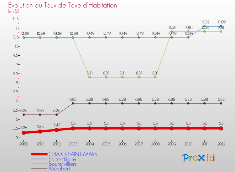 Evolution du taux de la taxe d'habitation pour CHALO-SAINT-MARS et les communes proches Comparaison des taux de la taxe d'habitation pour CHALO-SAINT-MARS et les communes voisines