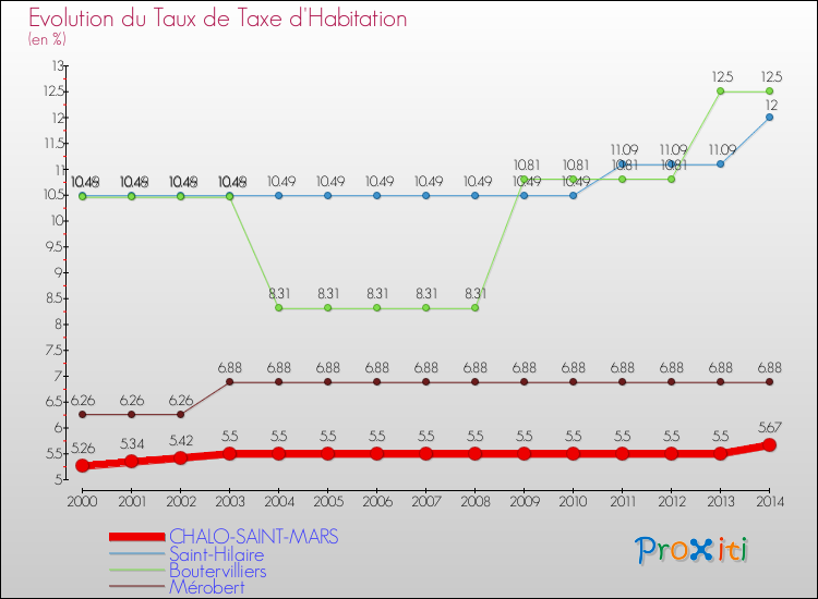 Evolution du taux de la taxe d'habitation pour CHALO-SAINT-MARS et les communes proches de 2000 à 2014 Comparaison des taux de la taxe d'habitation pour CHALO-SAINT-MARS et les communes voisines de 2000 à 2014