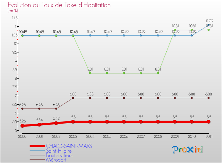 Evolution du taux de la taxe d'habitation pour CHALO-SAINT-MARS et les communes proches Comparaison des taux de la taxe d'habitation pour CHALO-SAINT-MARS et les communes voisines