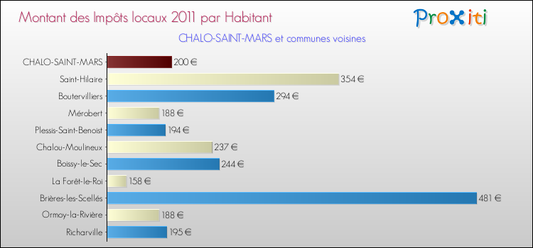 Montant des impôts locaux par Habitant pour CHALO-SAINT-MARS et les communes proches Comparaison des impôts locaux par habitant pour CHALO-SAINT-MARS et les communes voisines