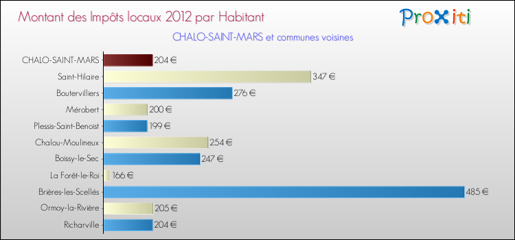 Montant des impôts locaux par Habitant pour CHALO-SAINT-MARS et les communes proches Comparaison des impôts locaux par habitant pour CHALO-SAINT-MARS et les communes voisines