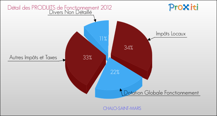 Décomposition du Budget de Fonctionnement 2012 de la commune de CHALO-SAINT-MARS Budget de Fonctionnement 2012 pour la commune de CHALO-SAINT-MARS