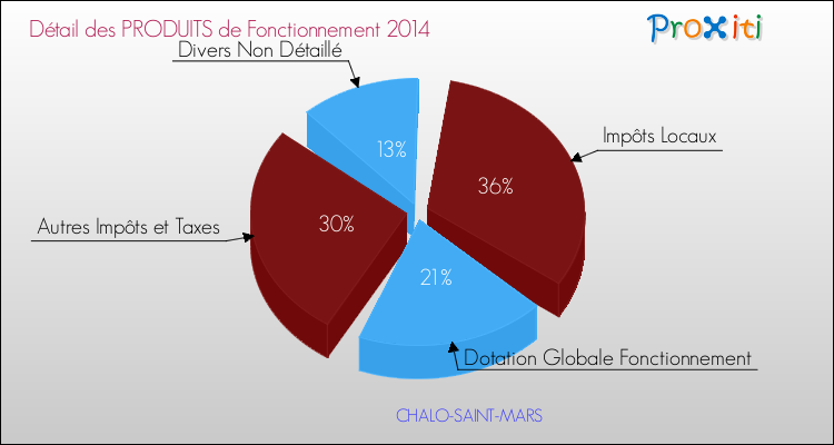 Décomposition du Budget de Fonctionnement 2014 de la commune de CHALO-SAINT-MARS Budget de Fonctionnement 2014 pour la commune de CHALO-SAINT-MARS