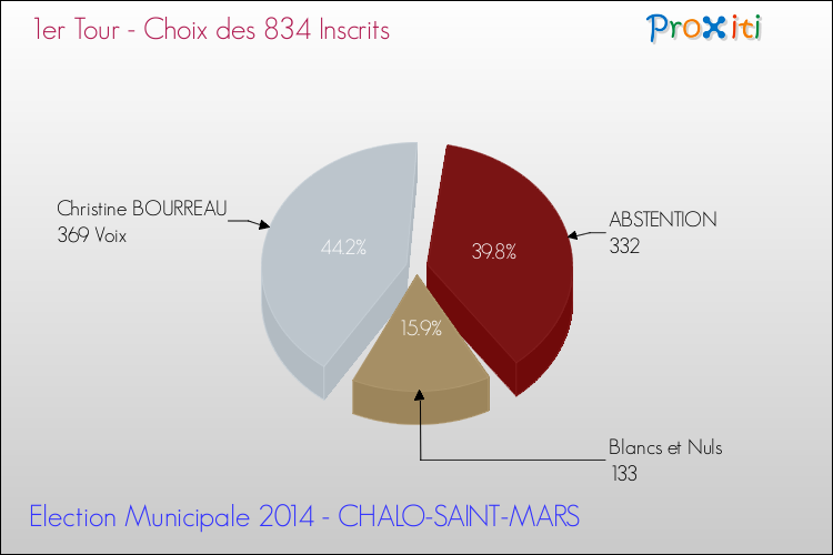 Résultats par rapport aux inscrits au 1er Tour des Elections Municipales 2014 de la commune de CHALO-SAINT-MARS Elections Municipales 2014 - Résultats par rapport aux inscrits au 1er Tour pour la commune de CHALO-SAINT-MARS
