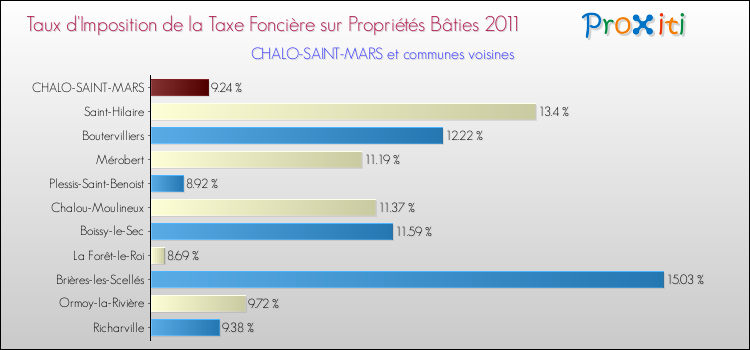 Taux d'imposition de la taxe foncière sur le bati 2011 pour CHALO-SAINT-MARS et les communes proches Comparaison des taux d'imposition de la taxe foncière sur le bati 2011 pour CHALO-SAINT-MARS et les communes voisines