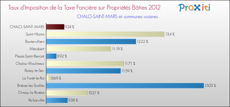 Taux d'imposition de la taxe foncière sur le bati 2012 pour CHALO-SAINT-MARS et les communes proches Comparaison des taux d'imposition de la taxe foncière sur le bati 2012 pour CHALO-SAINT-MARS et les communes voisines