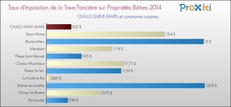 Taux d'imposition de la taxe foncière sur le bati 2014 pour CHALO-SAINT-MARS et les communes proches Comparaison des taux d'imposition de la taxe foncière sur le bati 2014 pour CHALO-SAINT-MARS et les communes voisines