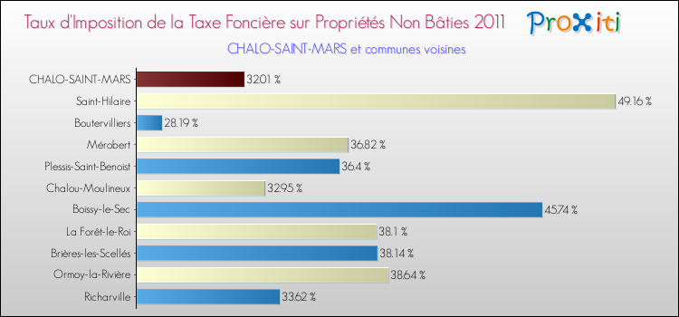 Taux d'imposition de la taxe foncière sur les immeubles et terrains non batis 2011 pour CHALO-SAINT-MARS et les communes proches Comparaison des taux d'imposition de la taxe foncière sur les immeubles et terrains non batis 2011 pour CHALO-SAINT-MARS et les communes voisines