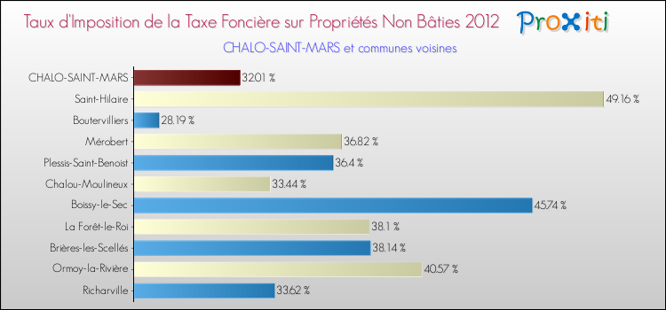 Taux d'imposition de la taxe foncière sur les immeubles et terrains non batis 2012 pour CHALO-SAINT-MARS et les communes proches Comparaison des taux d'imposition de la taxe foncière sur les immeubles et terrains non batis 2012 pour CHALO-SAINT-MARS et les communes voisines