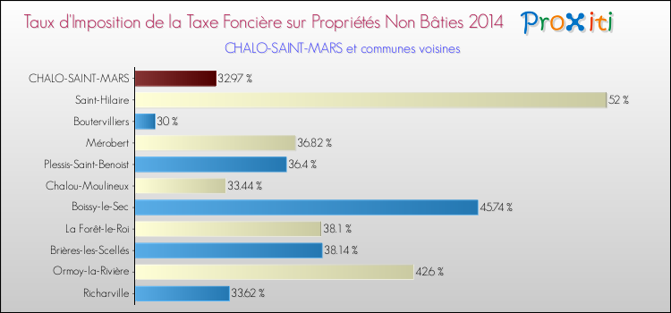 Taux d'imposition de la taxe foncière sur les immeubles et terrains non batis 2014 pour CHALO-SAINT-MARS et les communes proches Comparaison des taux d'imposition de la taxe foncière sur les immeubles et terrains non batis 2014 pour CHALO-SAINT-MARS et les communes voisines