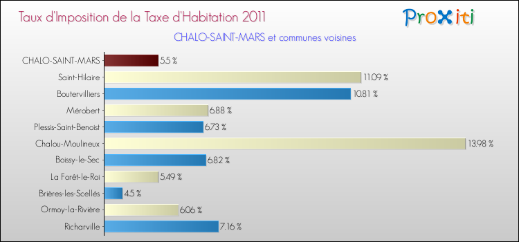 Taux d'imposition de la taxe d'habitation 2011 pour CHALO-SAINT-MARS et les communes proches Comparaison des taux d'imposition de la taxe d'habitation 2011 pour CHALO-SAINT-MARS et les communes voisines