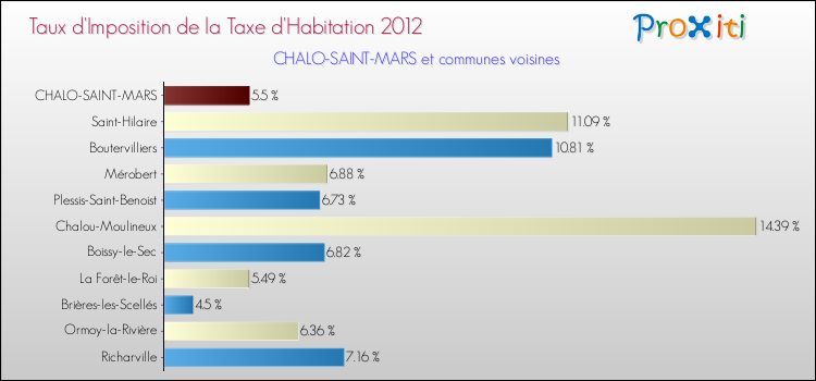 Taux d'imposition de la taxe d'habitation 2012 pour CHALO-SAINT-MARS et les communes proches Comparaison des taux d'imposition de la taxe d'habitation 2012 pour CHALO-SAINT-MARS et les communes voisines