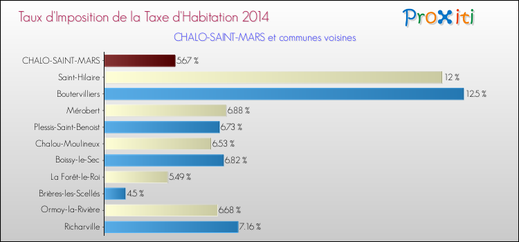 Taux d'imposition de la taxe d'habitation 2014 pour CHALO-SAINT-MARS et les communes proches Comparaison des taux d'imposition de la taxe d'habitation 2014 pour CHALO-SAINT-MARS et les communes voisines