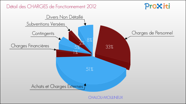 Décomposition des Charges de Fonctionnement 2012 de la commune de CHALOU-MOULINEUX Charges de Fonctionnement 2012 pour la commune de CHALOU-MOULINEUX