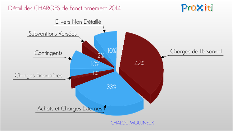Décomposition des Charges de Fonctionnement 2014 de la commune de CHALOU-MOULINEUX Charges de Fonctionnement 2014 pour la commune de CHALOU-MOULINEUX