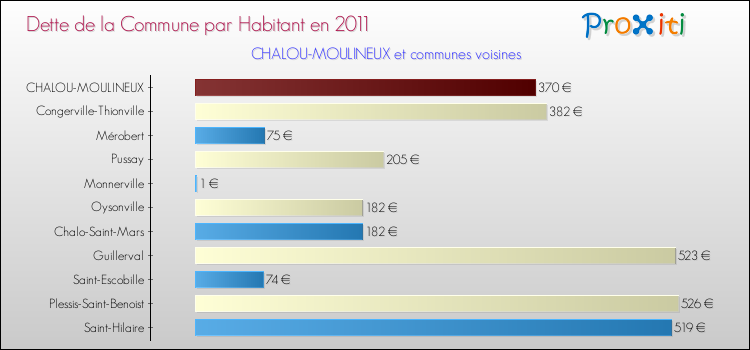 Dette par habitant de la commune en 2011 pour CHALOU-MOULINEUX et les communes proches Comparaison de la dette par habitant de la commune en 2011 pour CHALOU-MOULINEUX et les communes voisines