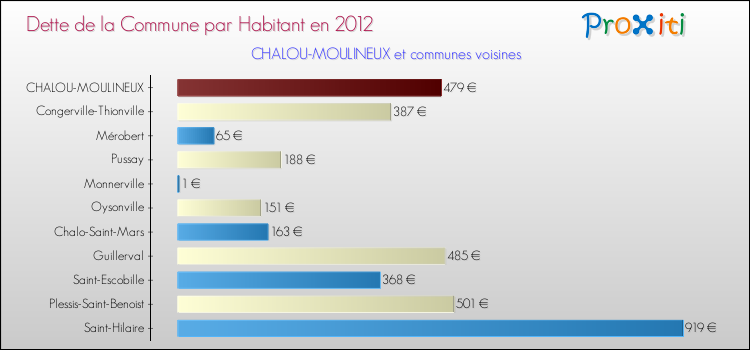 Dette par habitant de la commune en 2012 pour CHALOU-MOULINEUX et les communes proches Comparaison de la dette par habitant de la commune en 2012 pour CHALOU-MOULINEUX et les communes voisines