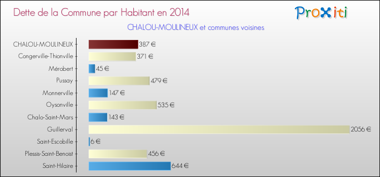 Dette par habitant de la commune en 2014 pour CHALOU-MOULINEUX et les communes proches Comparaison de la dette par habitant de la commune en 2014 pour CHALOU-MOULINEUX et les communes voisines