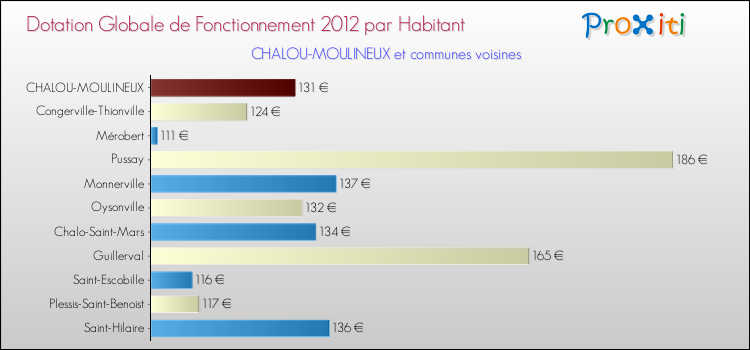 Montant des dotations globales de fonctionnement DGF par Habitant pour CHALOU-MOULINEUX et les communes proches Comparaison des des dotations globales de fonctionnement DGF par habitant pour CHALOU-MOULINEUX et les communes voisines