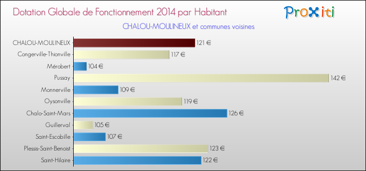 Montant des dotations globales de fonctionnement DGF par Habitant pour CHALOU-MOULINEUX et les communes proches en 2014. Comparaison des des dotations globales de fonctionnement DGF par habitant pour CHALOU-MOULINEUX et les communes voisines en 2014.