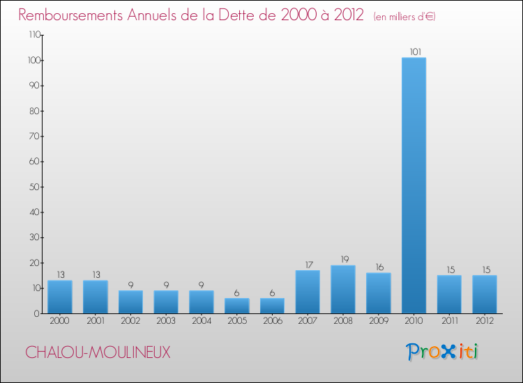 Evolution de l'annuité de la dette pour la commune de CHALOU-MOULINEUX de 2000 à 2012 Annuités de la dette pour CHALOU-MOULINEUX de 2000 à 2012