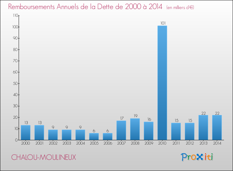 Evolution de l'annuité de la dette pour la commune de CHALOU-MOULINEUX de 2000 à 2014 Annuités de la dette pour CHALOU-MOULINEUX de 2000 à 2014