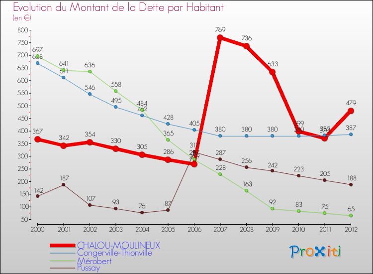 Evolution de la dette par habitant pour la commune de CHALOU-MOULINEUX et les communes proches de 2000 à 2012 Comparaison de la dette par habitant pour CHALOU-MOULINEUX et les communes voisines de 2000 à 2012