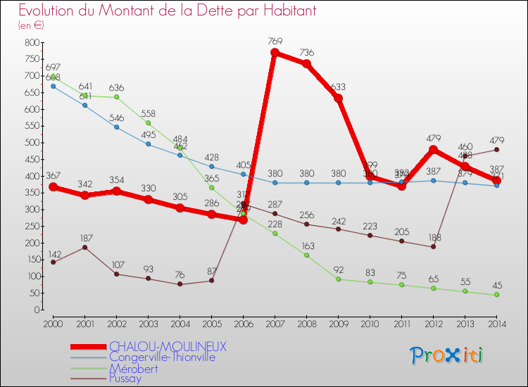 Evolution de la dette par habitant pour la commune de CHALOU-MOULINEUX et les communes proches de 2000 à 2014 Comparaison de la dette par habitant pour CHALOU-MOULINEUX et les communes voisines de 2000 à 2014