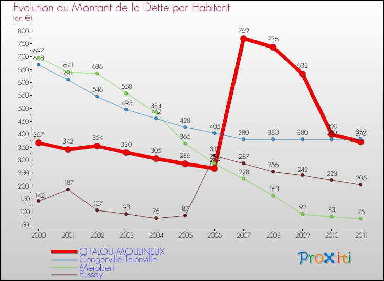 Evolution de la dette par habitant pour la commune de CHALOU-MOULINEUX et les communes proches Comparaison de la dette par habitant pour CHALOU-MOULINEUX et les communes voisines