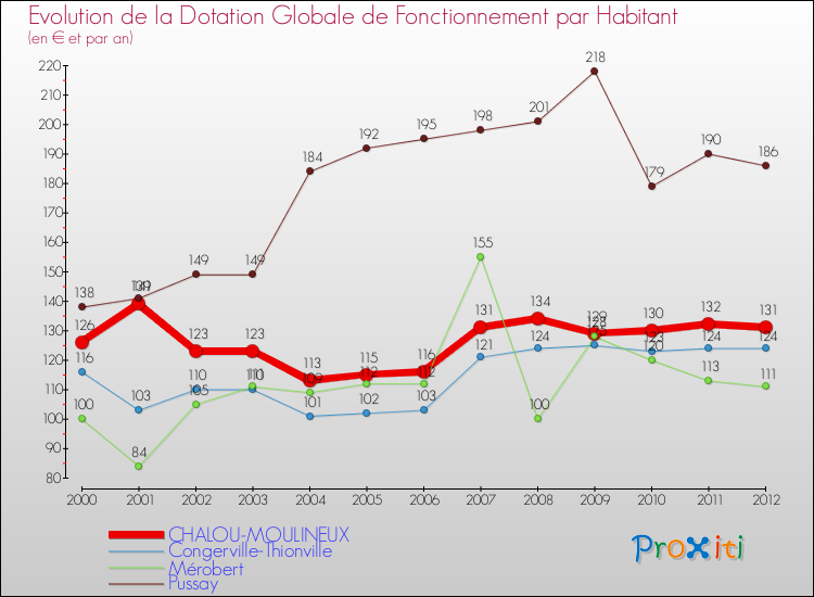 Evolution et montant de la dotation globale de fonctionnement par Habitant pour CHALOU-MOULINEUX et les communes proches Comparaison des dotations globales de fonctionnement par habitant pour CHALOU-MOULINEUX et les communes voisines