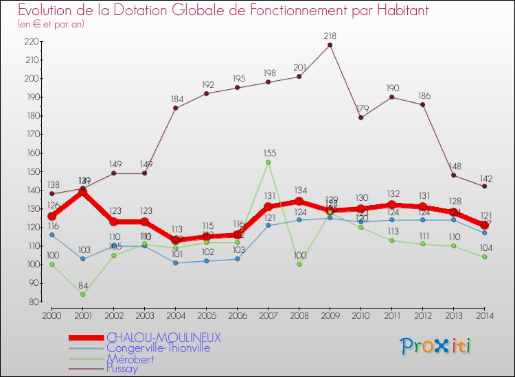 Evolution et montant de la dotation globale de fonctionnement par Habitant pour CHALOU-MOULINEUX et les communes proches de 2000 à 2014. Comparaison des dotations globales de fonctionnement par habitant pour CHALOU-MOULINEUX et les communes voisines de 2000 à 2014.