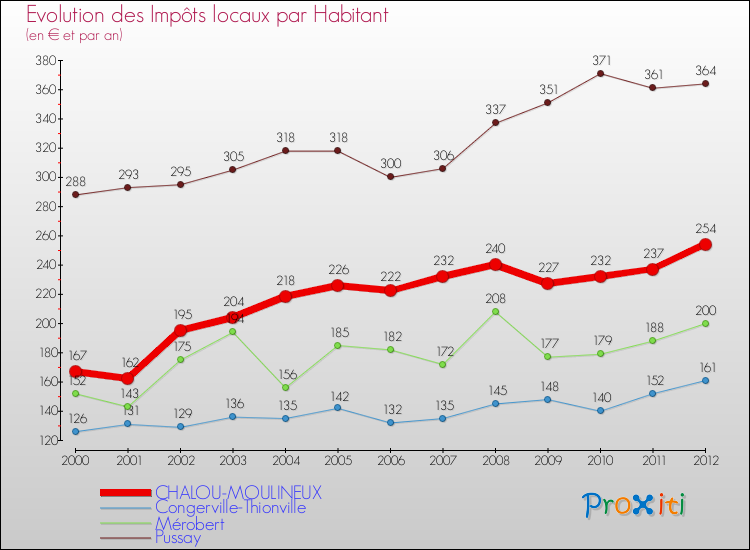 Evolution et montant des impôts locaux par Habitant pour CHALOU-MOULINEUX et les communes proches Comparaison des impôts locaux par habitant pour CHALOU-MOULINEUX et les communes voisines