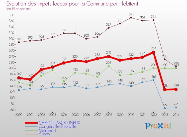 Evolution et montant des impôts locaux par Habitant pour CHALOU-MOULINEUX et les communes proches de 2000 à 2014 Comparaison des impôts locaux par habitant pour CHALOU-MOULINEUX et les communes voisines de 2000 à 2014