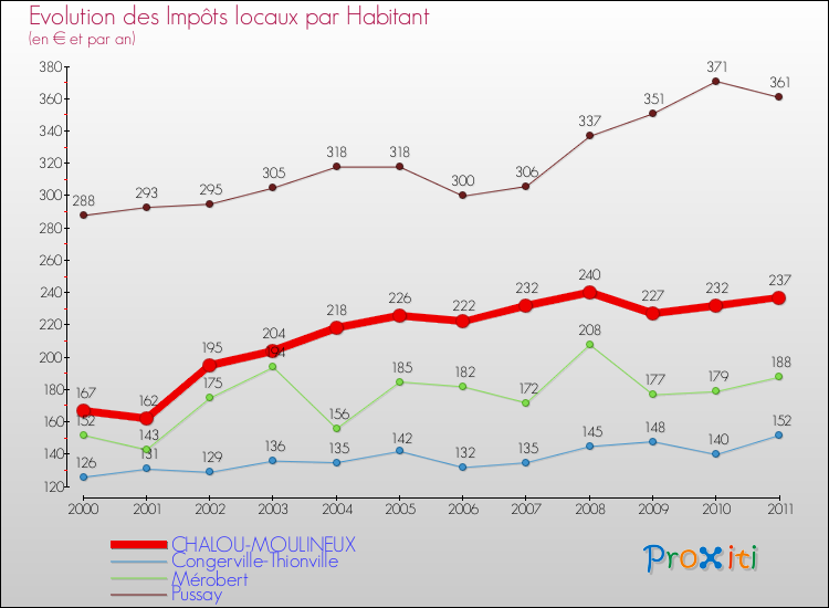 Evolution et montant des impôts locaux par Habitant pour CHALOU-MOULINEUX et les communes proches Comparaison des impôts locaux par habitant pour CHALOU-MOULINEUX et les communes voisines